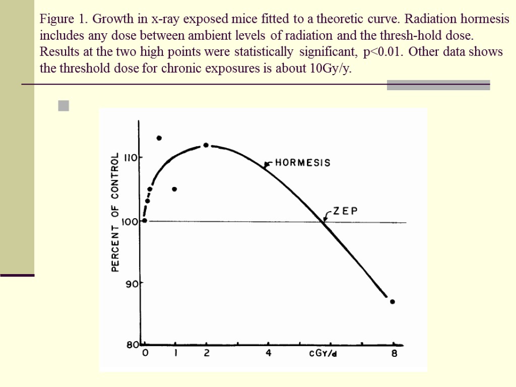 Figure 1. Growth in x-ray exposed mice fitted to a theoretic curve. Radiation hormesis